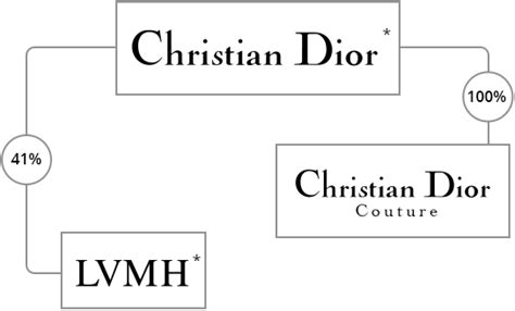 Organigramme Christian Dior 